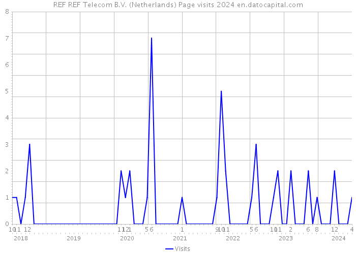 REF REF Telecom B.V. (Netherlands) Page visits 2024 