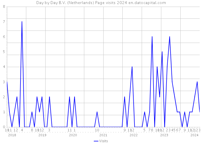 Day by Day B.V. (Netherlands) Page visits 2024 