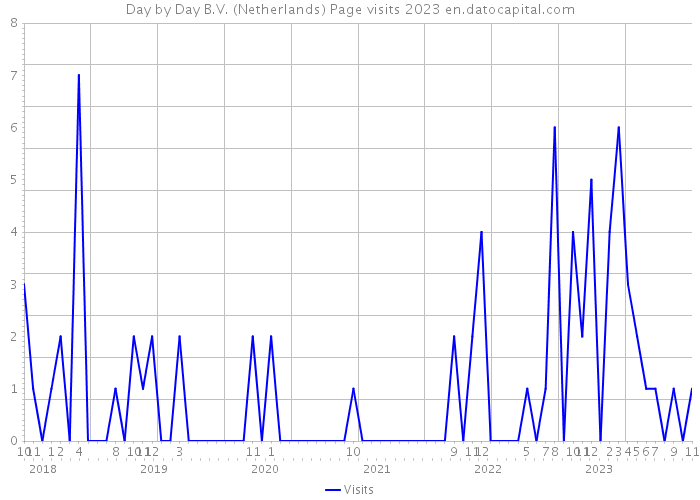 Day by Day B.V. (Netherlands) Page visits 2023 