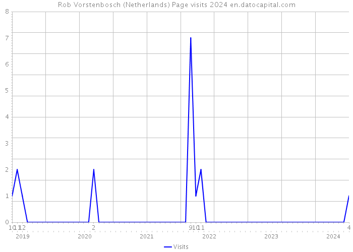 Rob Vorstenbosch (Netherlands) Page visits 2024 