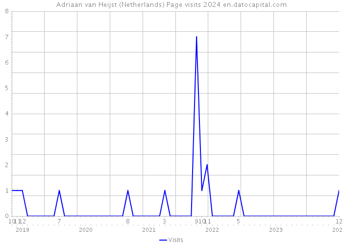 Adriaan van Heijst (Netherlands) Page visits 2024 