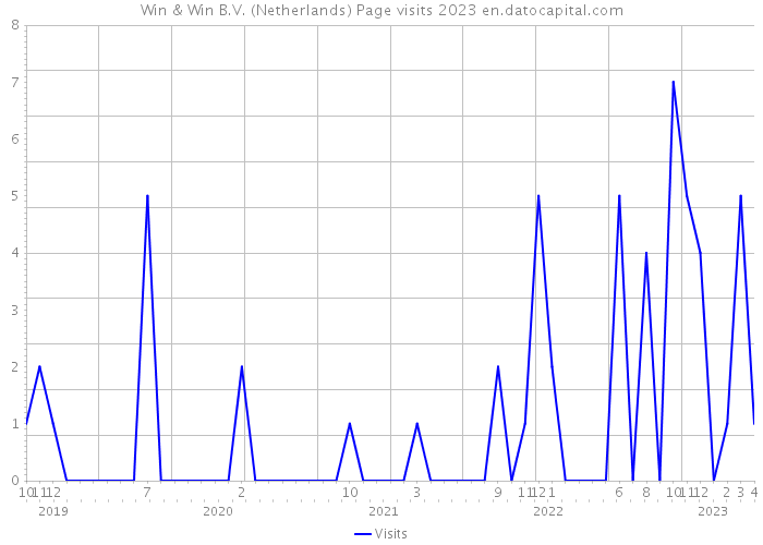 Win & Win B.V. (Netherlands) Page visits 2023 