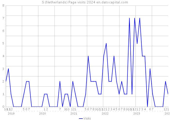 S (Netherlands) Page visits 2024 