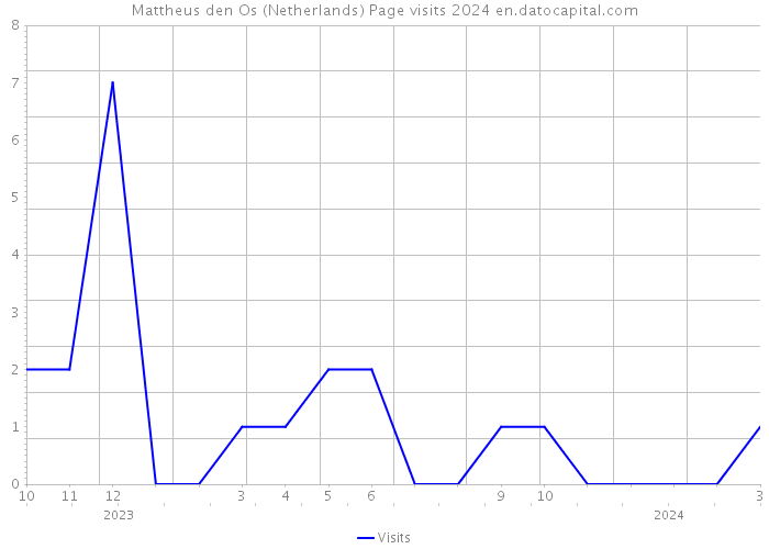 Mattheus den Os (Netherlands) Page visits 2024 