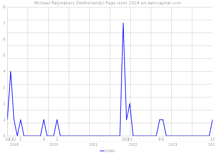Michael Raijmakers (Netherlands) Page visits 2024 
