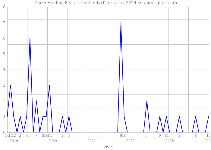 Dutch Holding B.V. (Netherlands) Page visits 2024 