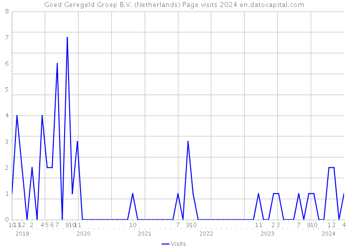 Goed Geregeld Groep B.V. (Netherlands) Page visits 2024 