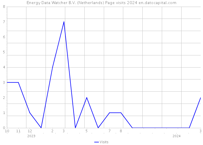 Energy Data Watcher B.V. (Netherlands) Page visits 2024 
