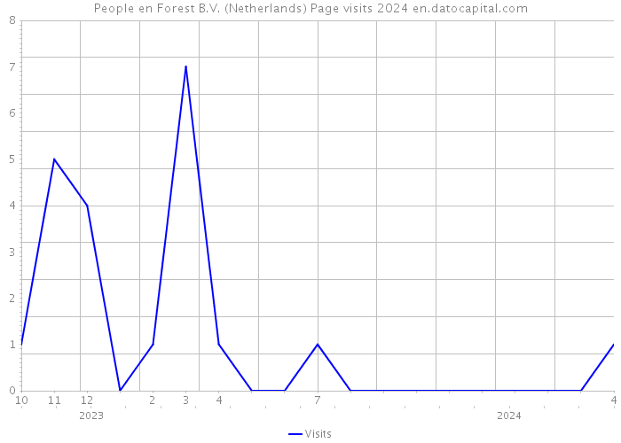 People en Forest B.V. (Netherlands) Page visits 2024 