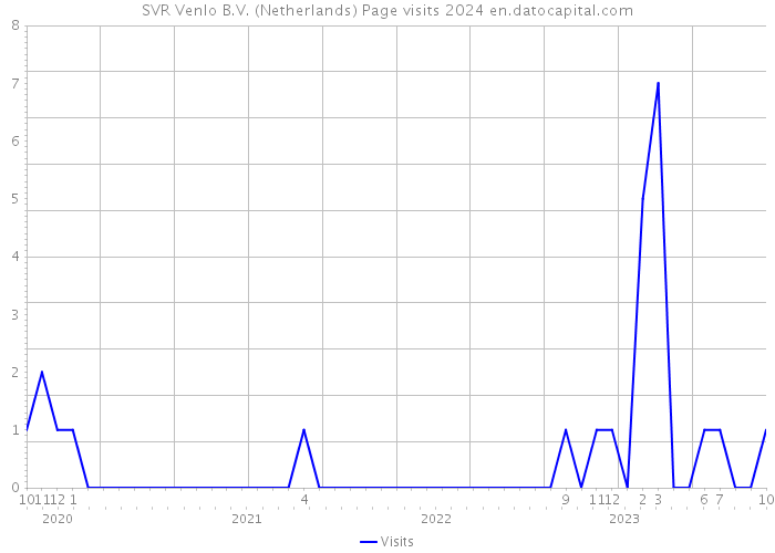SVR Venlo B.V. (Netherlands) Page visits 2024 