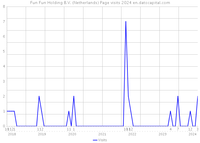 Fun Fun Holding B.V. (Netherlands) Page visits 2024 