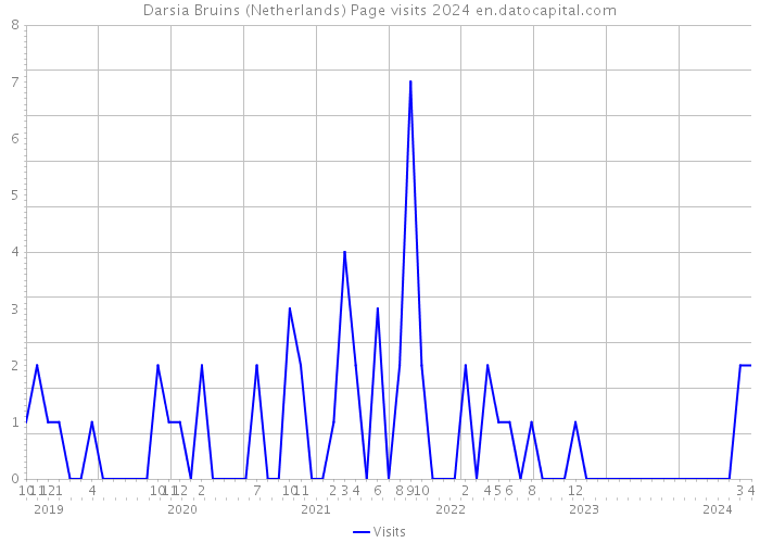 Darsia Bruins (Netherlands) Page visits 2024 