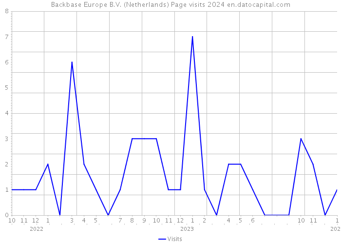 Backbase Europe B.V. (Netherlands) Page visits 2024 