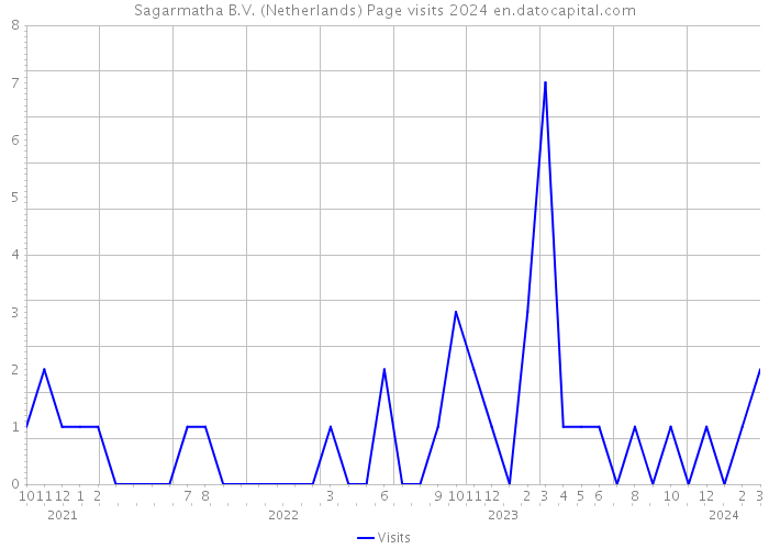 Sagarmatha B.V. (Netherlands) Page visits 2024 