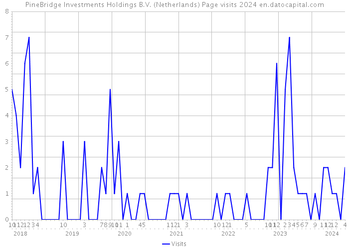 PineBridge Investments Holdings B.V. (Netherlands) Page visits 2024 