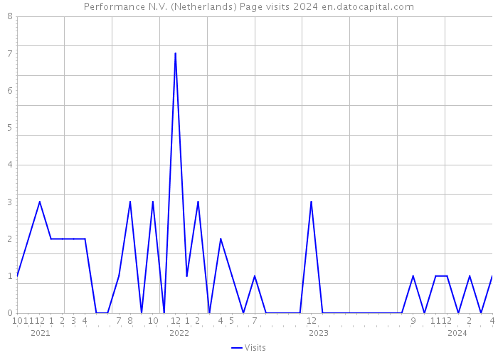 Performance N.V. (Netherlands) Page visits 2024 