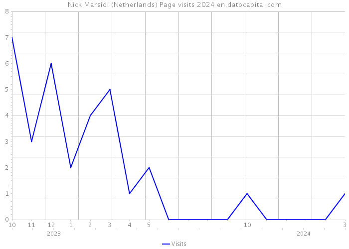 Nick Marsidi (Netherlands) Page visits 2024 