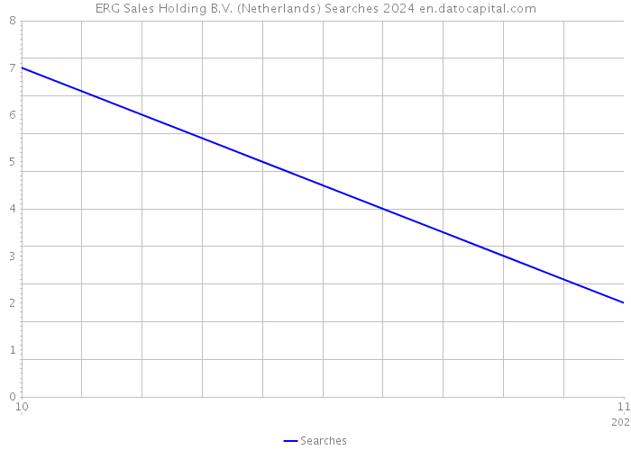 ERG Sales Holding B.V. (Netherlands) Searches 2024 