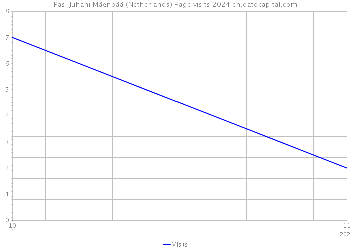 Pasi Juhani Mäenpää (Netherlands) Page visits 2024 