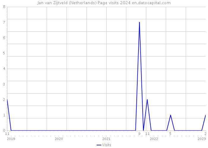 Jan van Zijtveld (Netherlands) Page visits 2024 