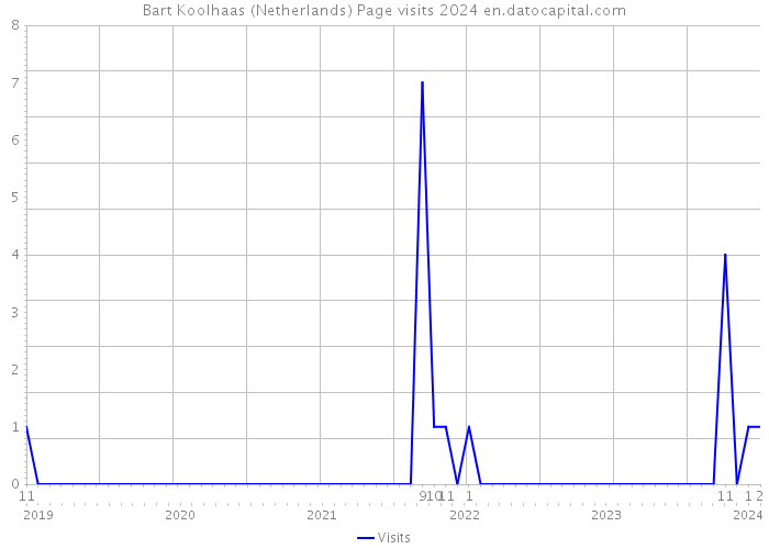 Bart Koolhaas (Netherlands) Page visits 2024 