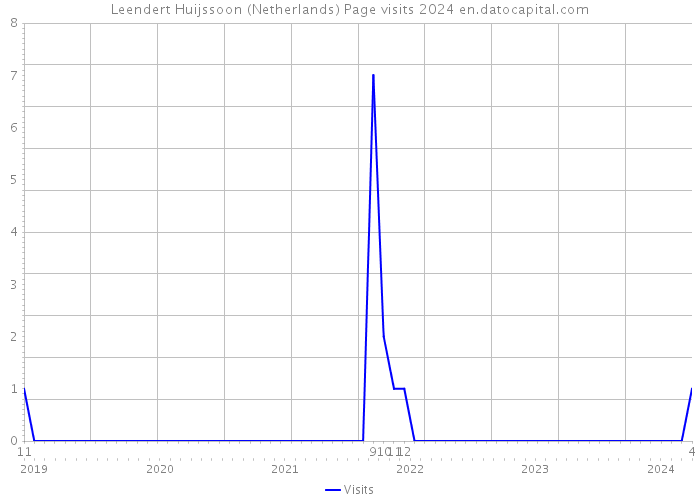 Leendert Huijssoon (Netherlands) Page visits 2024 