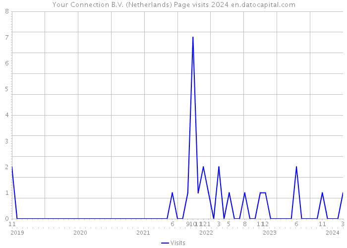Your Connection B.V. (Netherlands) Page visits 2024 