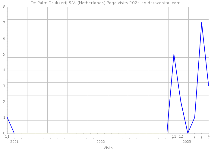 De Palm Drukkerij B.V. (Netherlands) Page visits 2024 