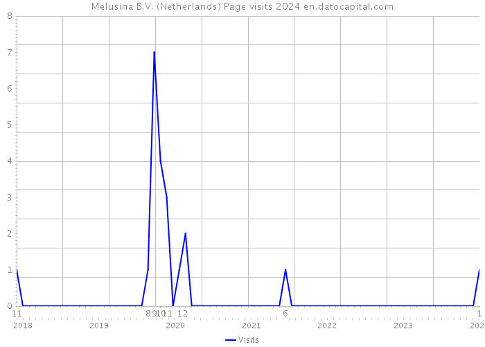 Melusina B.V. (Netherlands) Page visits 2024 