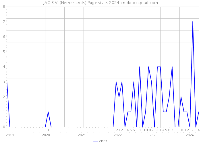 JAC B.V. (Netherlands) Page visits 2024 
