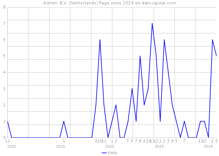 Admin+ B.V. (Netherlands) Page visits 2024 
