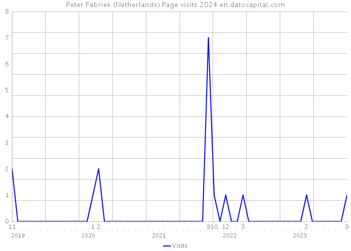 Peter Fabriek (Netherlands) Page visits 2024 