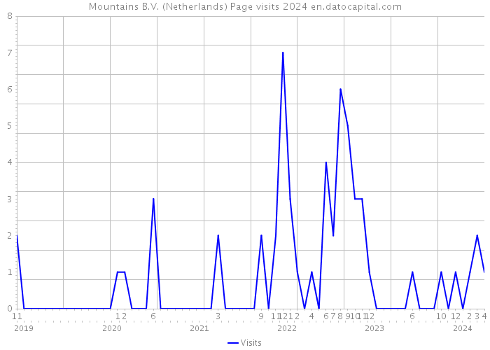 Mountains B.V. (Netherlands) Page visits 2024 