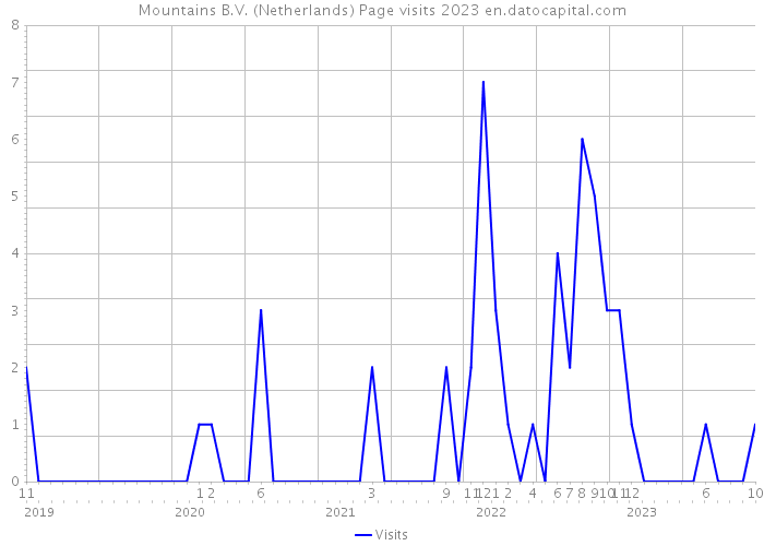 Mountains B.V. (Netherlands) Page visits 2023 