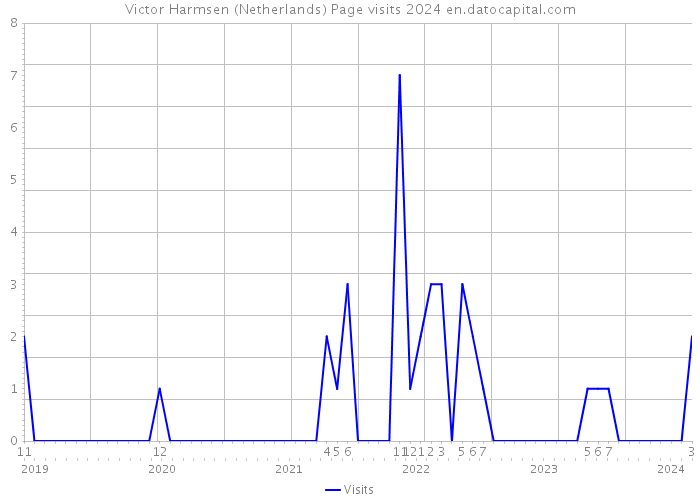 Victor Harmsen (Netherlands) Page visits 2024 