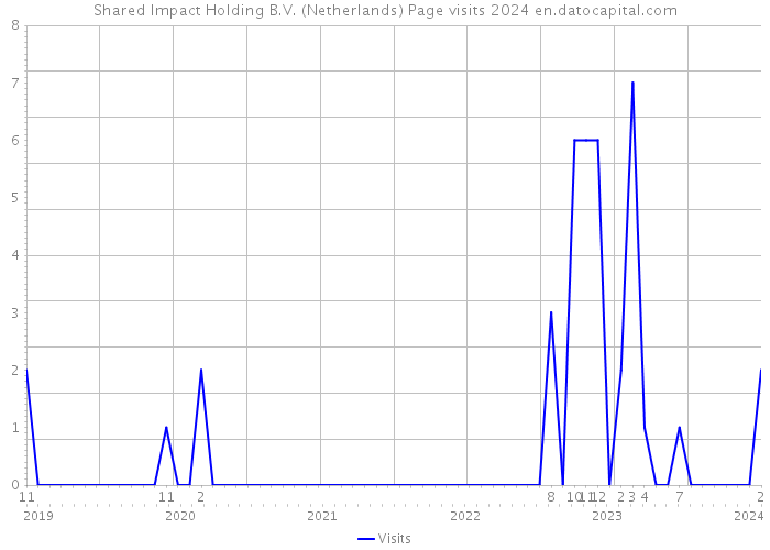 Shared Impact Holding B.V. (Netherlands) Page visits 2024 