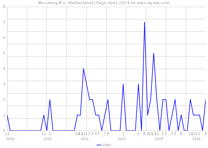 Blooming B.V. (Netherlands) Page visits 2024 
