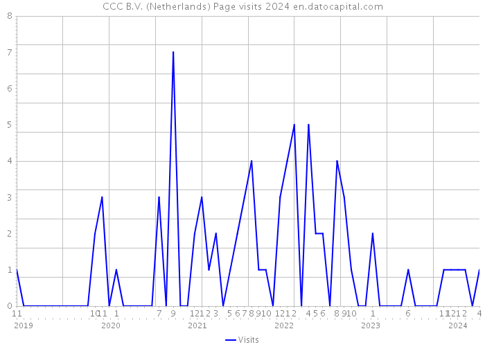 CCC B.V. (Netherlands) Page visits 2024 