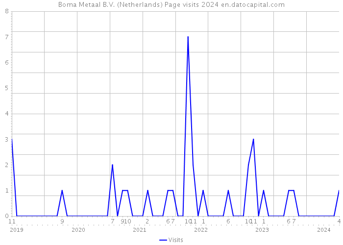 Boma Metaal B.V. (Netherlands) Page visits 2024 