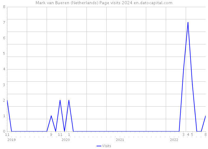 Mark van Bueren (Netherlands) Page visits 2024 
