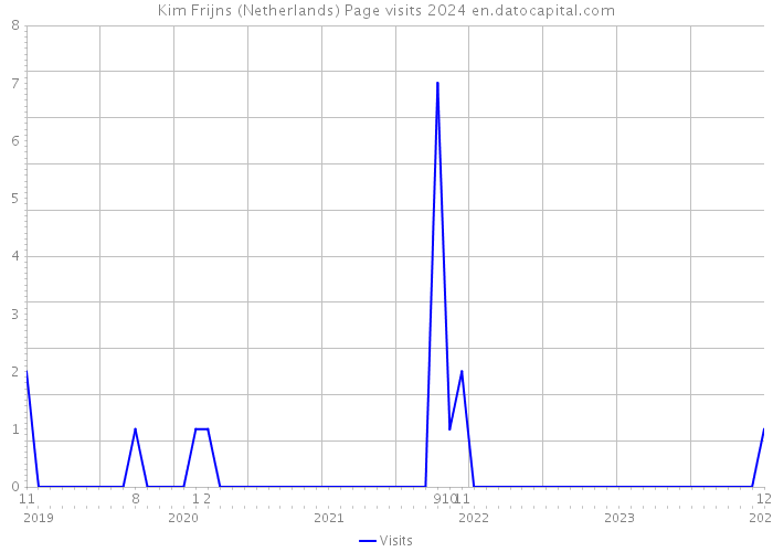 Kim Frijns (Netherlands) Page visits 2024 