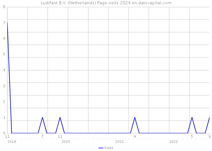Ludifant B.V. (Netherlands) Page visits 2024 