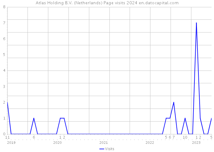 Atlas Holding B.V. (Netherlands) Page visits 2024 