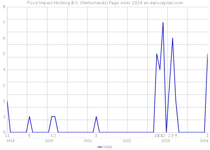 Food Impact Holding B.V. (Netherlands) Page visits 2024 