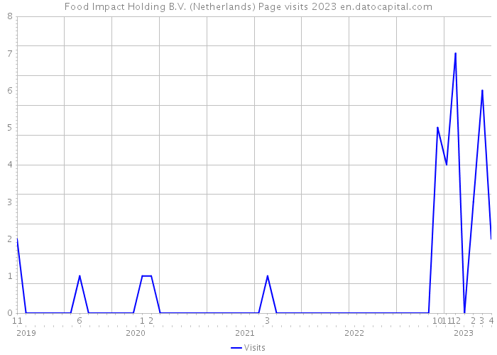 Food Impact Holding B.V. (Netherlands) Page visits 2023 