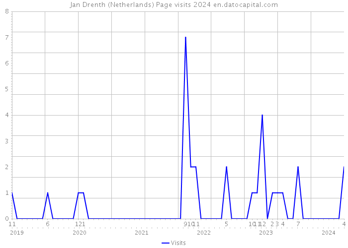 Jan Drenth (Netherlands) Page visits 2024 