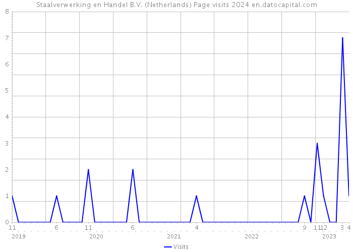Staalverwerking en Handel B.V. (Netherlands) Page visits 2024 