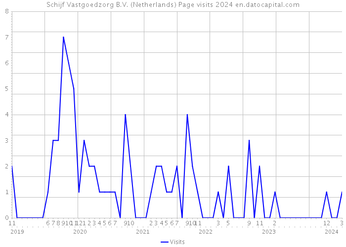 Schijf Vastgoedzorg B.V. (Netherlands) Page visits 2024 