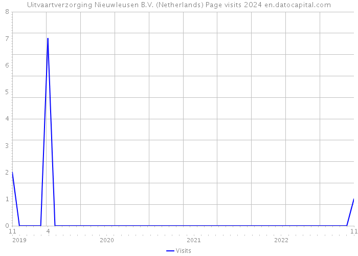 Uitvaartverzorging Nieuwleusen B.V. (Netherlands) Page visits 2024 