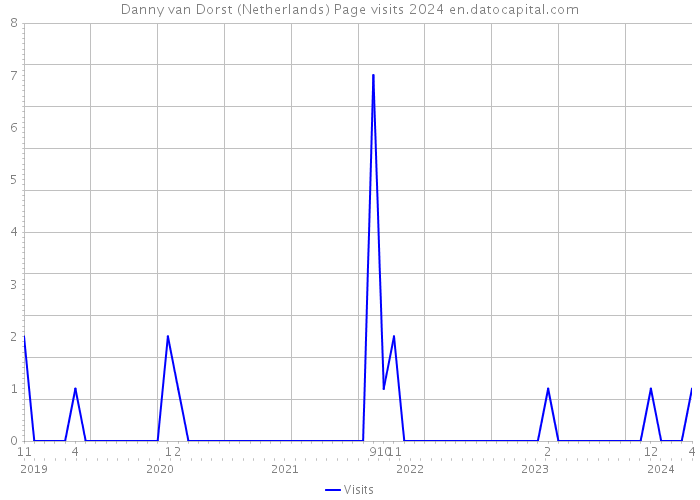 Danny van Dorst (Netherlands) Page visits 2024 